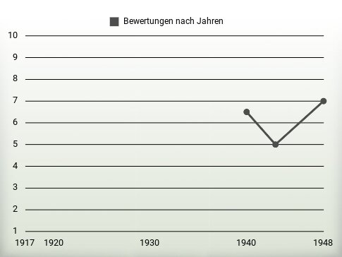 Bewertungen nach Jahren