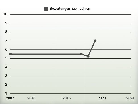 Bewertungen nach Jahren