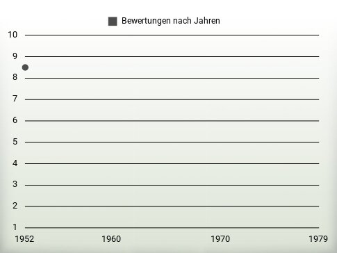 Bewertungen nach Jahren