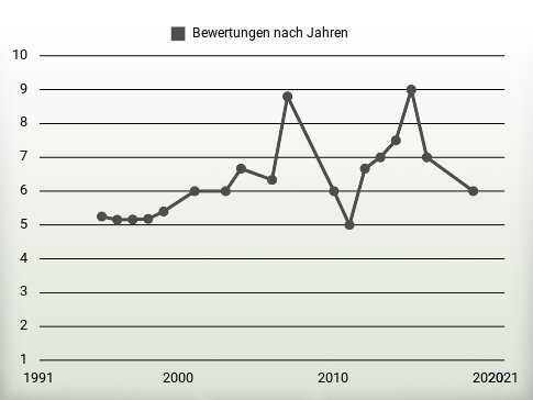 Bewertungen nach Jahren