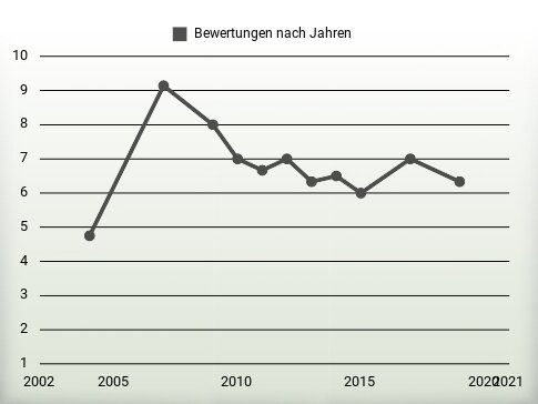 Bewertungen nach Jahren