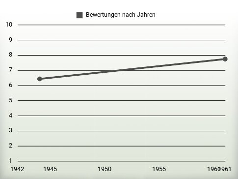 Bewertungen nach Jahren