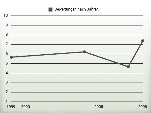 Bewertungen nach Jahren