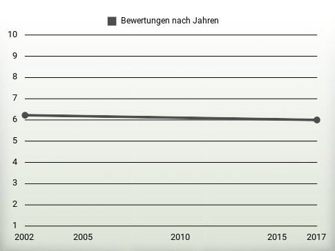 Bewertungen nach Jahren