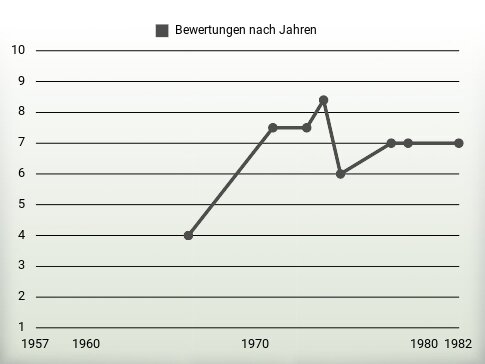 Bewertungen nach Jahren