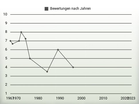 Bewertungen nach Jahren