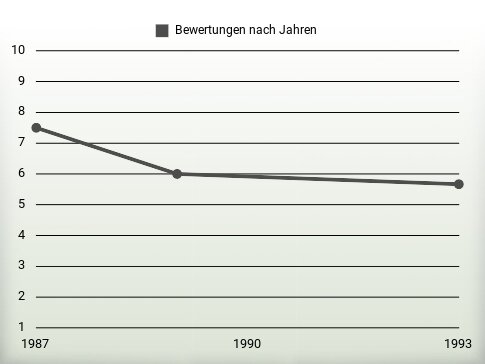 Bewertungen nach Jahren