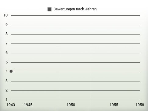 Bewertungen nach Jahren