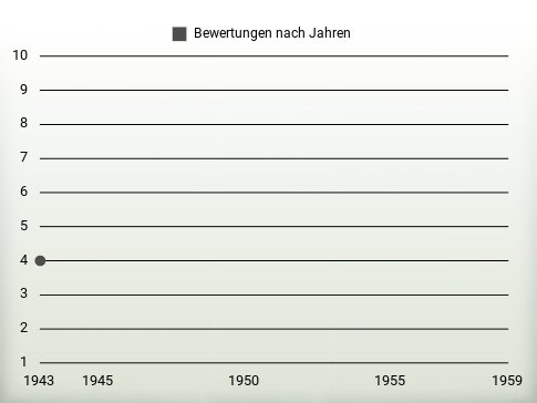 Bewertungen nach Jahren