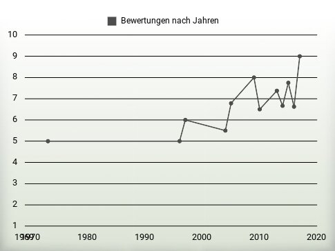 Bewertungen nach Jahren