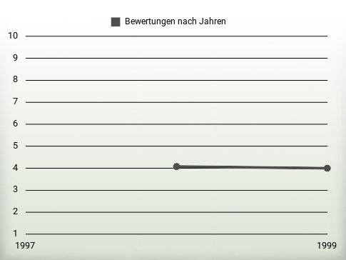 Bewertungen nach Jahren