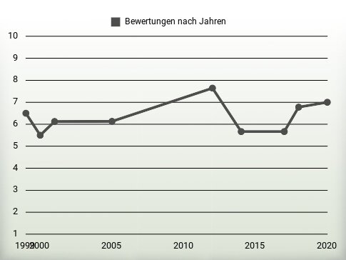 Bewertungen nach Jahren