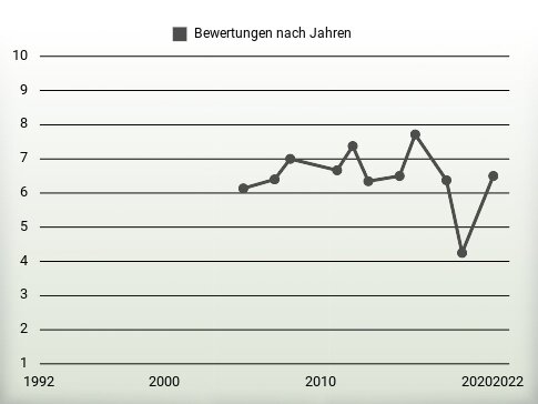 Bewertungen nach Jahren