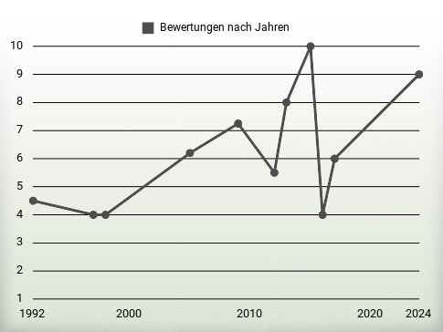 Bewertungen nach Jahren