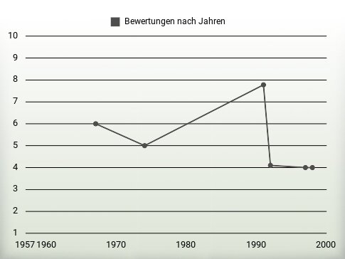 Bewertungen nach Jahren