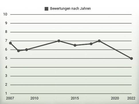 Bewertungen nach Jahren