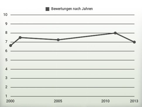 Bewertungen nach Jahren