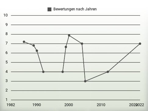 Bewertungen nach Jahren