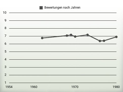 Bewertungen nach Jahren