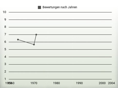 Bewertungen nach Jahren