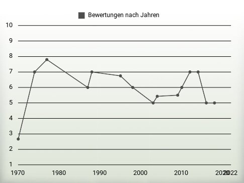 Bewertungen nach Jahren