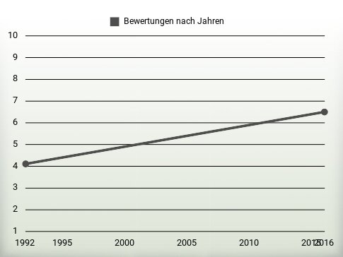 Bewertungen nach Jahren