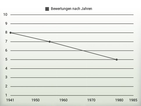 Bewertungen nach Jahren