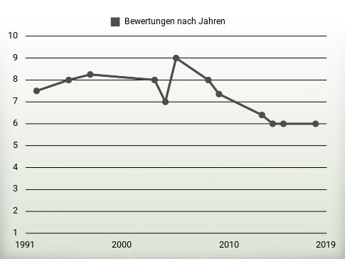 Bewertungen nach Jahren