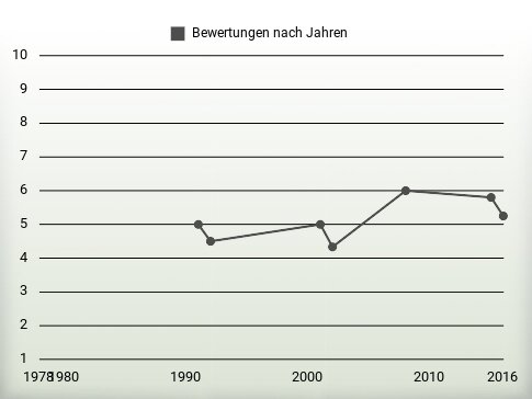 Bewertungen nach Jahren