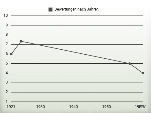 Bewertungen nach Jahren