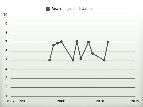 Bewertungen nach Jahren