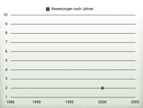 Bewertungen nach Jahren