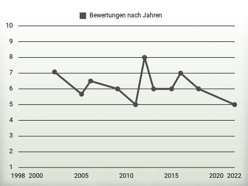 Bewertungen nach Jahren