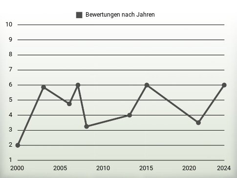 Bewertungen nach Jahren