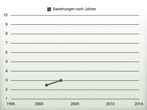 Bewertungen nach Jahren