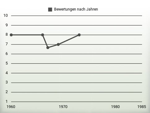 Bewertungen nach Jahren