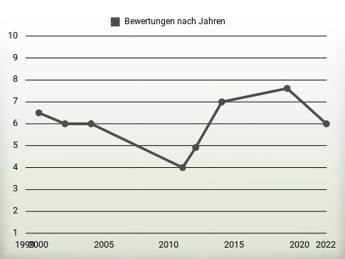 Bewertungen nach Jahren