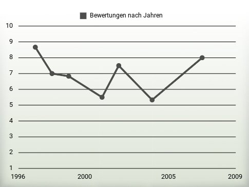 Bewertungen nach Jahren