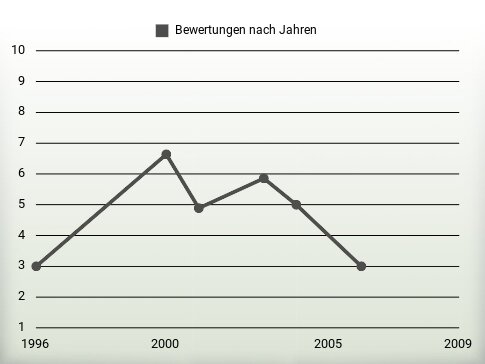 Bewertungen nach Jahren