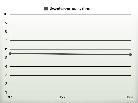 Bewertungen nach Jahren