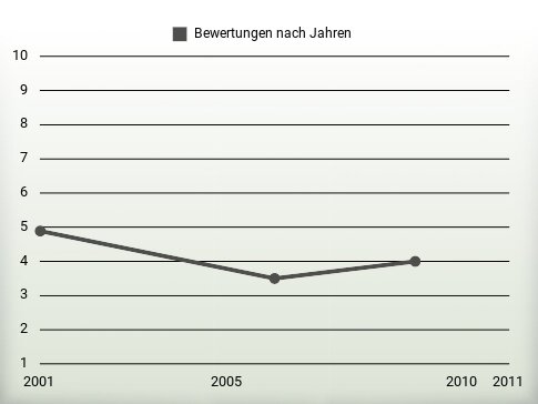 Bewertungen nach Jahren