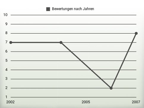 Bewertungen nach Jahren