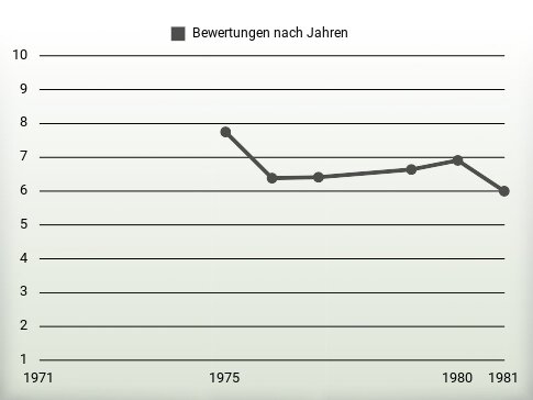 Bewertungen nach Jahren