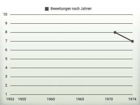 Bewertungen nach Jahren