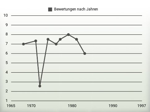 Bewertungen nach Jahren