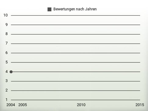 Bewertungen nach Jahren