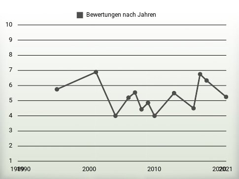 Bewertungen nach Jahren