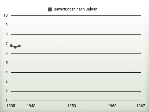 Bewertungen nach Jahren