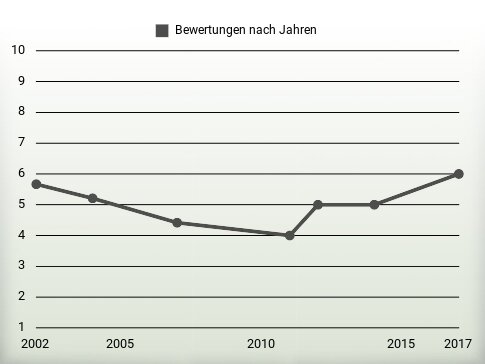 Bewertungen nach Jahren