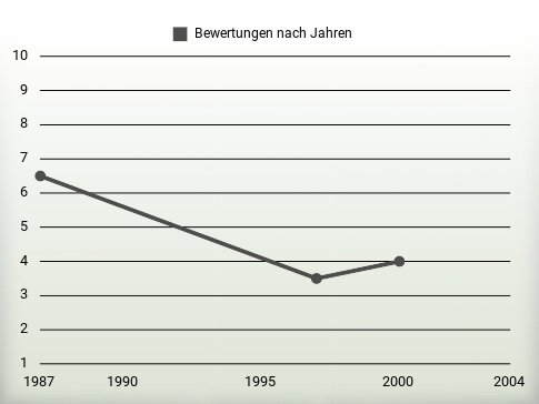 Bewertungen nach Jahren